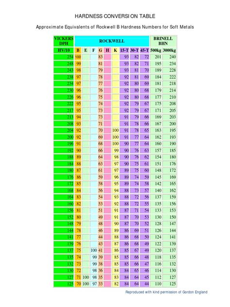 b-75 hardness tester conversion|hardness conversion chart pdf.